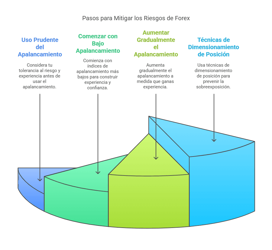 Pasos para mitigar los riesgos de comerciar en Forex: sencillos, no fáciles.