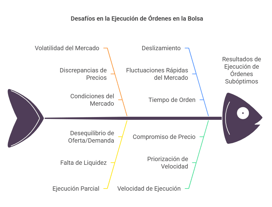 Desafís en la ejecución de las Órdenes en la Bolsa