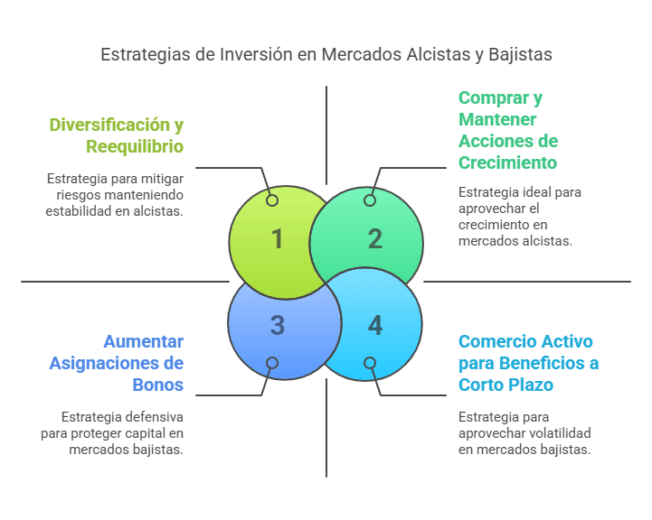 Estrategias y Consejos Para Manejarse en el Mercado Alcista y Bajista