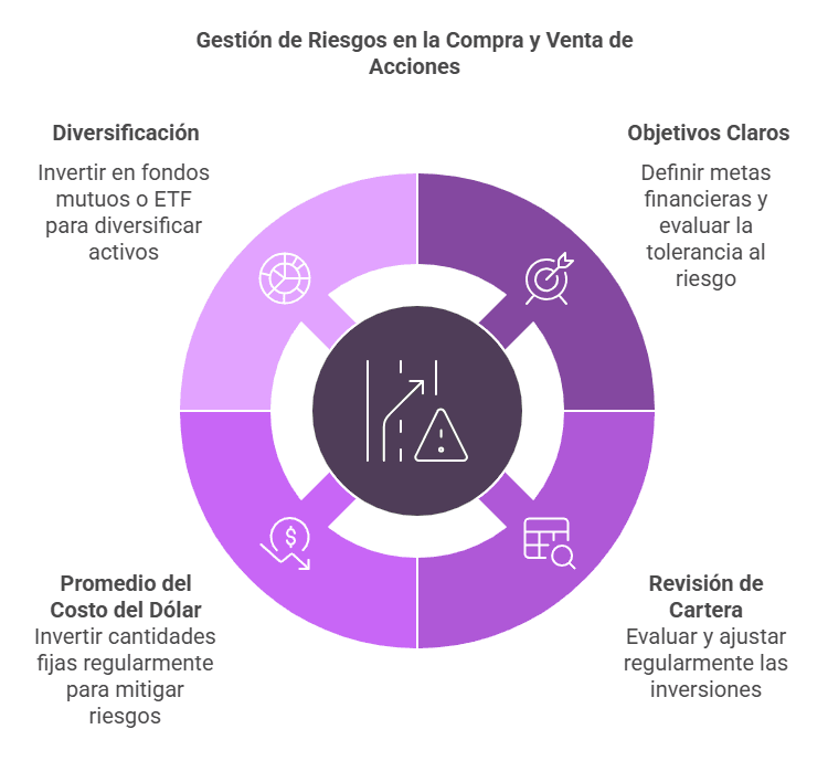Gestión de Riesgos en la Compra y Venta de Acciones.