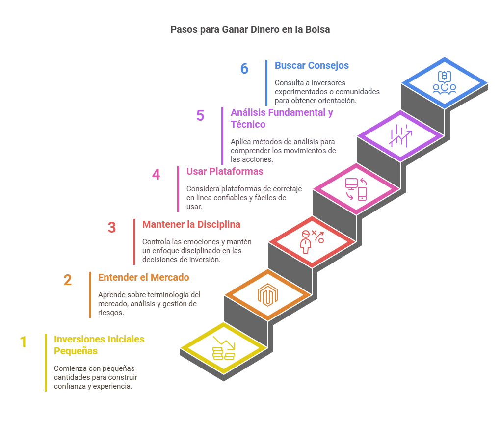 Pasos para Ganar Dinero en la Bolsa de Valores