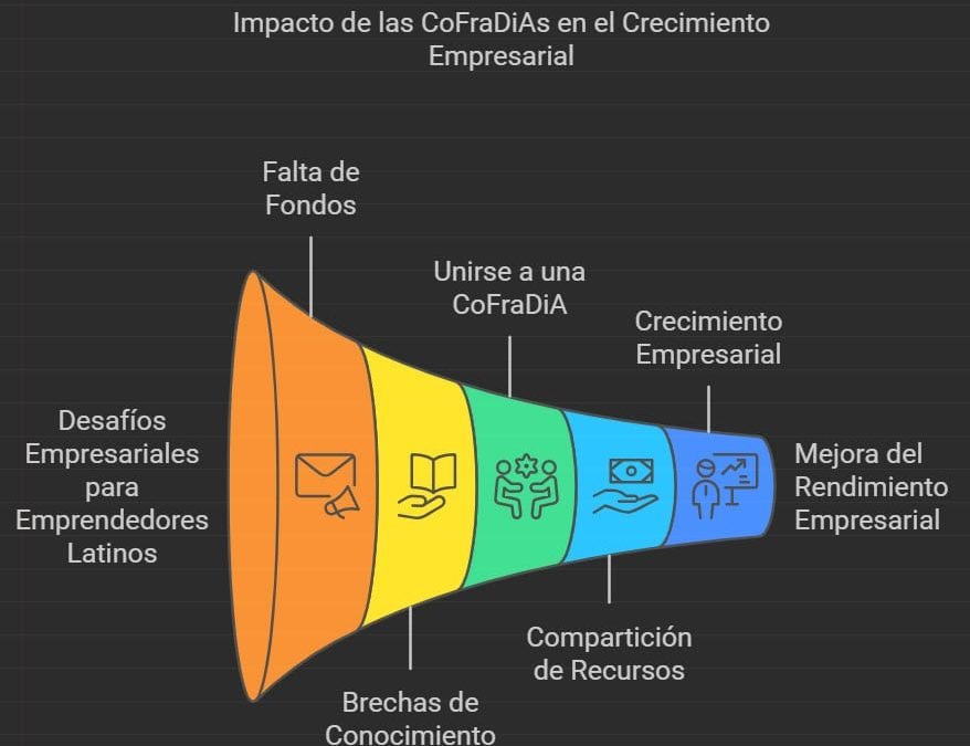 Qué es una CoFraDiA y Por Qué Puede Hacer la Diferencia en el Éxito o Fracaso de tu Negocio