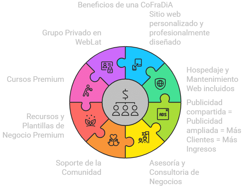Beneficios de una CoFraDiA para pequeños negocios hispanos
