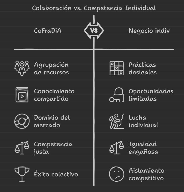 Diferencias entre una CoFraDiA y un negocio individual