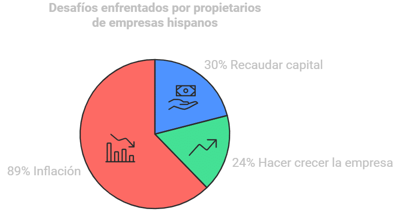 Desafíos que enfrentan los pequeños negocios hispanos