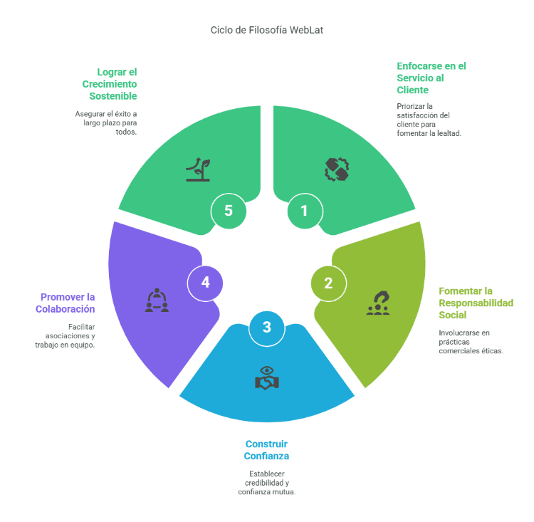 Filosofía WebLat - la estrategia de colaboración para el crecimiento y el progreso.