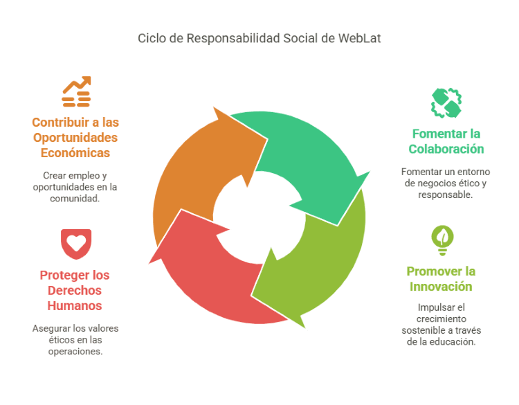 Responsabilidad Social como pilar de la filosofia WebLat