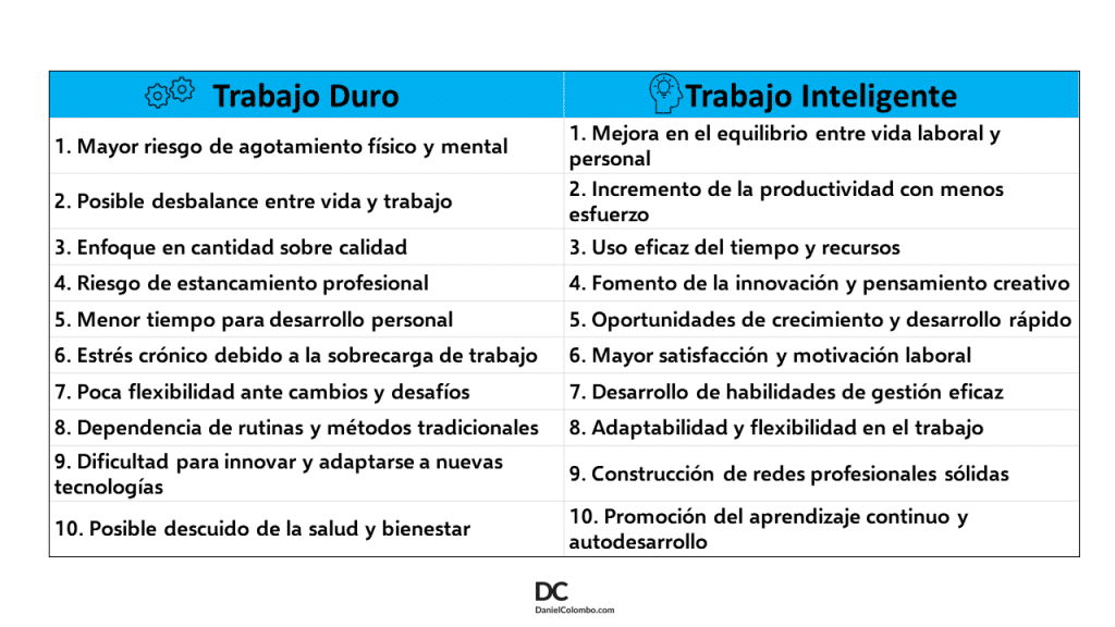 Trabajar de manera inteligente o trabajar duro: Gráfica Comparativa