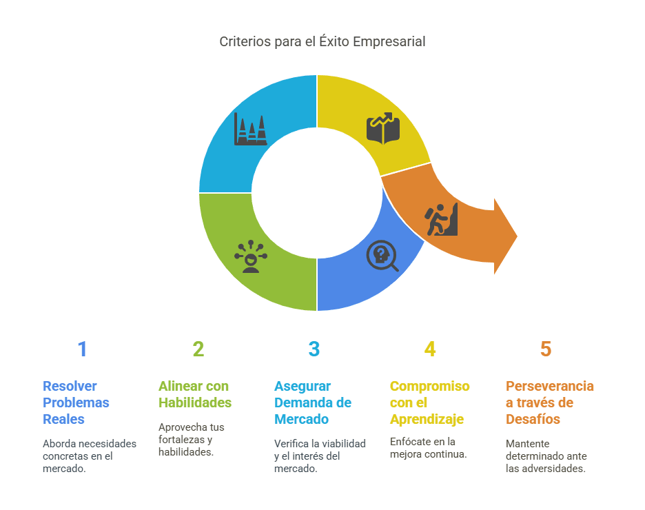 Criterios para el exito empresarial