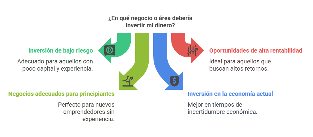 La pregunta más popular en Internet: ¿En qué negocio o área debería invertir mi dinero?