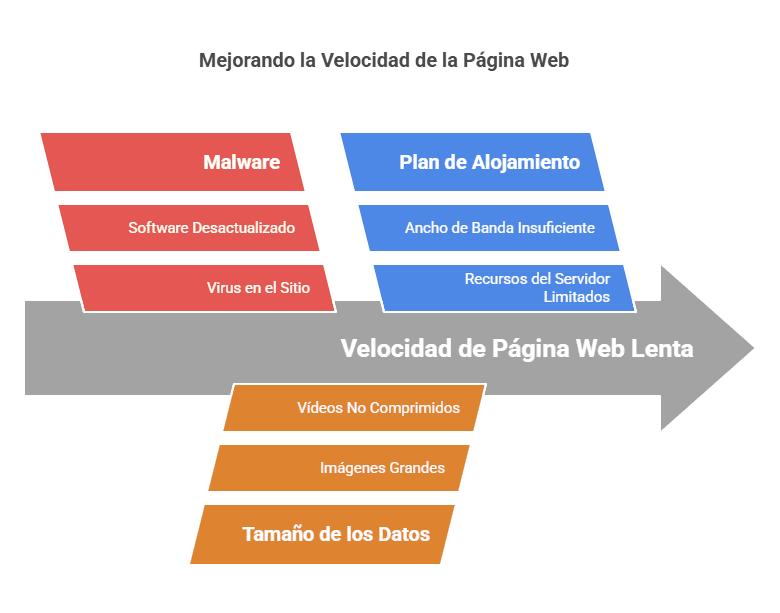 Para un mejor SEO Local debes aumentar la velocidad de tu sitio web.